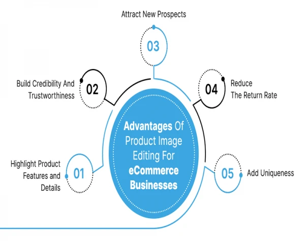 683696206advantages-of-product-image-editing-for-ecommerce-businesses11png.webp