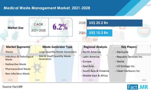 625583749medical-waste-management-market-forecast-2022-20322jpg.webp
