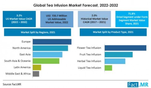 946698607tea-infusion-market-forecast-2022-2032jpg.webp
