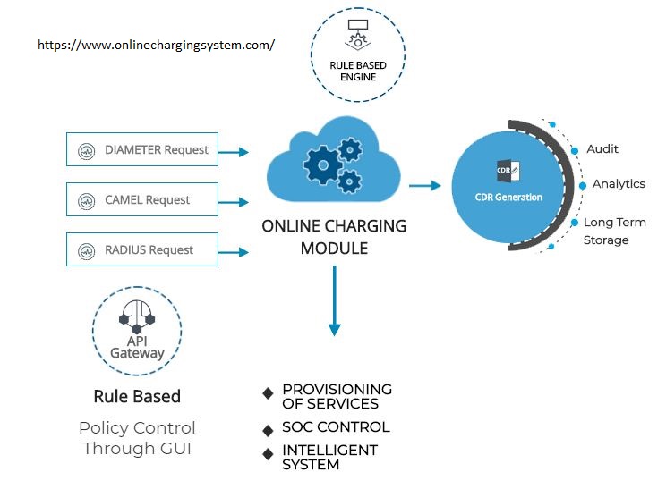 Online Charging System