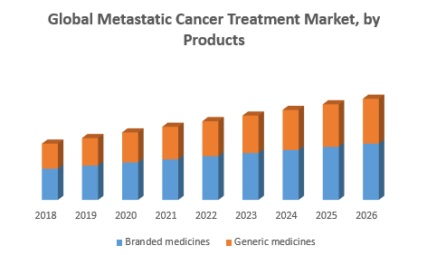  Metastatic Cancer Treatment Market