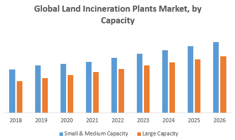 Land Incineration Plants