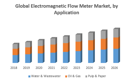  Electromagnetic Flow Meter