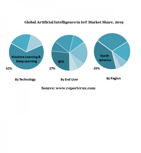 Artificial Intelligence in IoT Market 