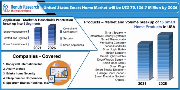 united states smart home market