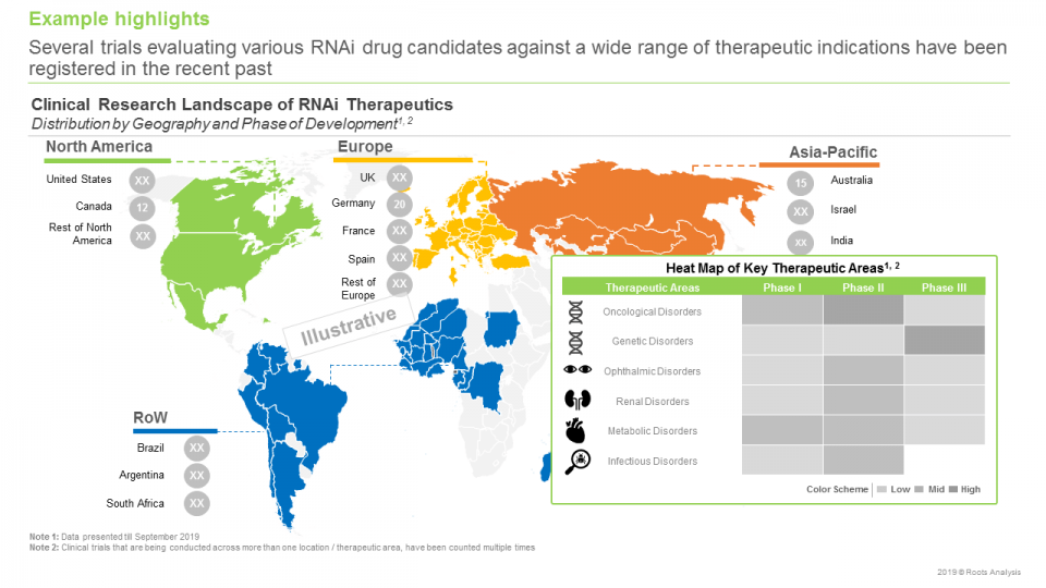 RNAi Therapeutics Market