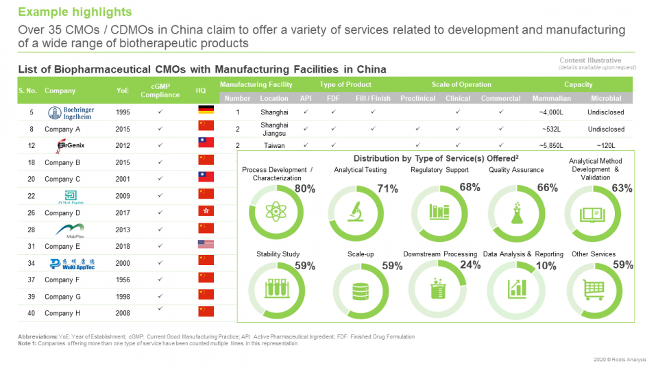 Biopharmaceutical Contract Manufacturing Market