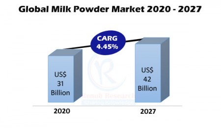 milk powder market