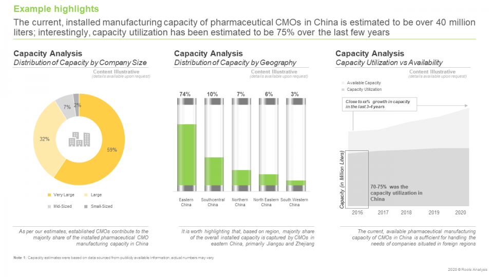 Contract Manufacturing Market