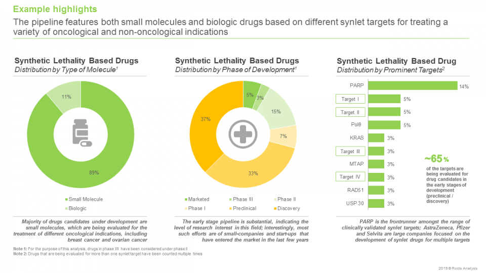 Synthetic Lethality-Based Drugs and Targets Market