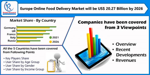 europe online food delivery market