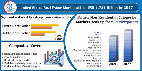 united states real estate market
