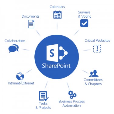 Dynamics SharePoint