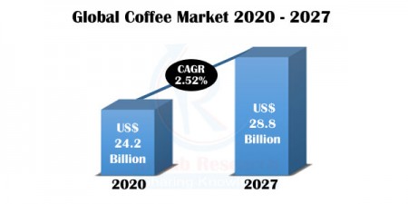 global coffee market