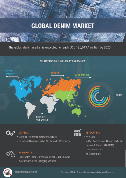 Denim Market Share