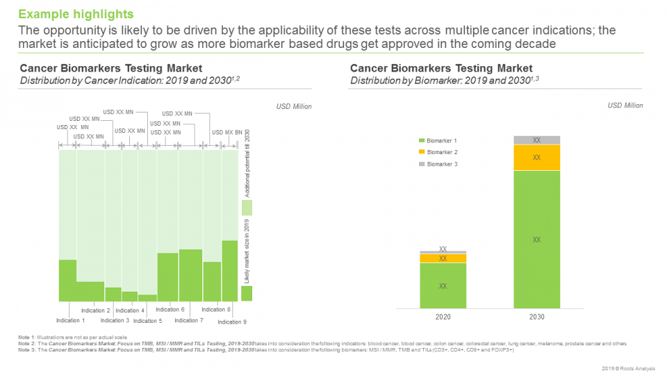 Cancer Biomarkers Market 