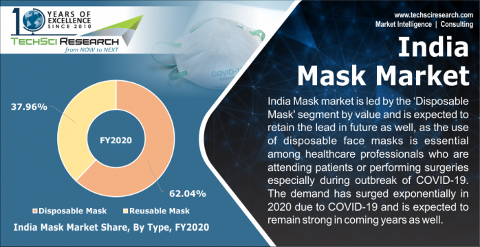 India Mask Market