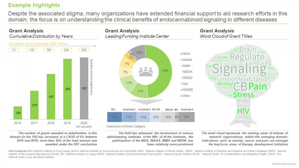Endocannabinoid System Targeted Therapeutics Market