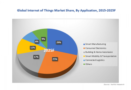Internet of Things and Artificial Intelligence