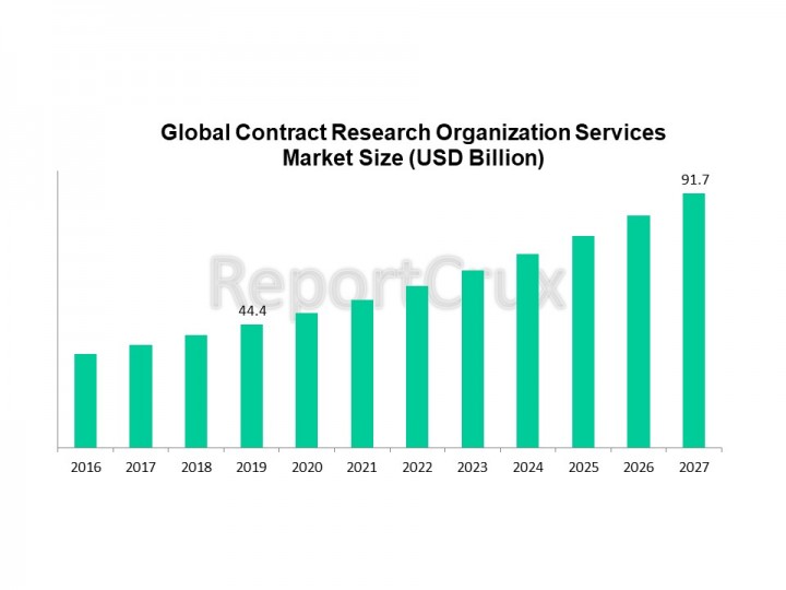 Contract Research Organization Services (CROs) Market Size