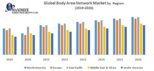 Body Area Network Market