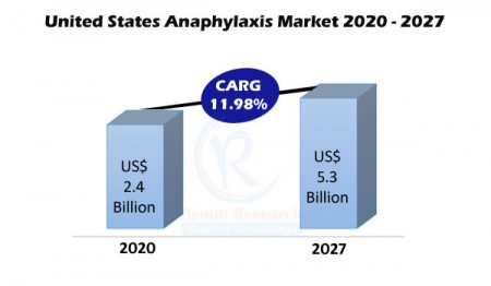 united states anaphylaxis market