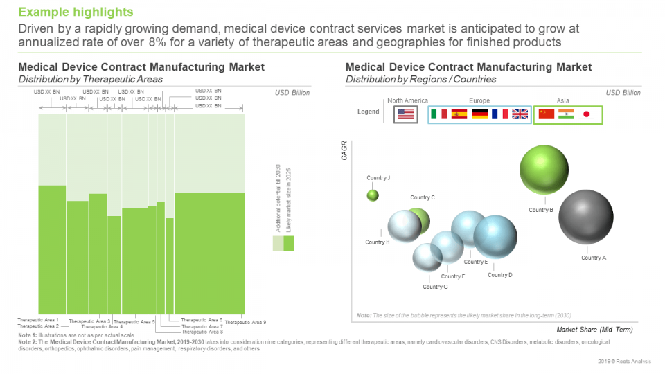 Medical Device Contract Manufacturing Market