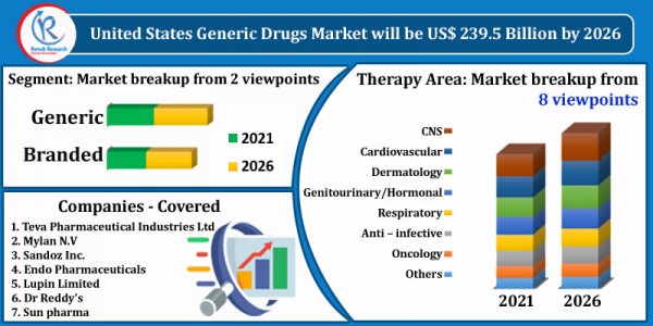 united states generic drugs market