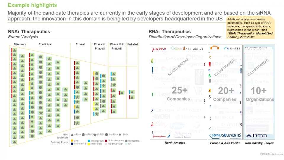 RNAi Therapeutics Market
