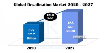 global desalination market