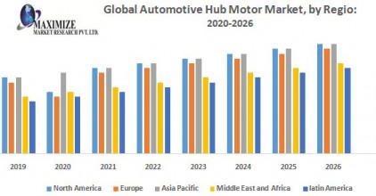 Global Automotive Hub Motor Market