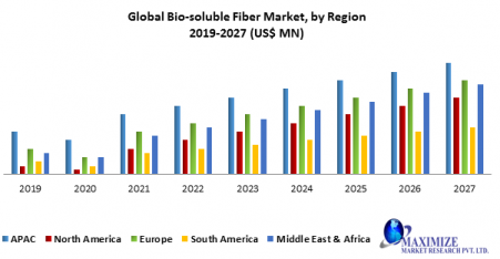 Global Bio-soluble Fiber Market-