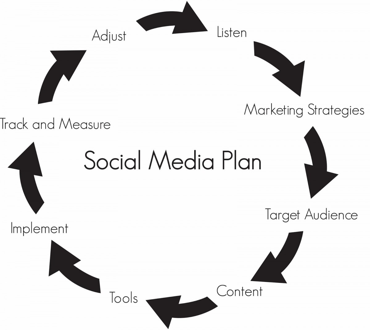 5 objectives to integrate into your social media marketing strategy