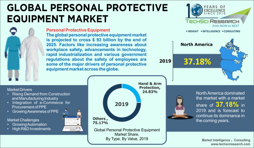 Personal Protective Market to Surpass $ 93 Billion by 2025