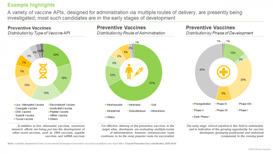 Preventive Vaccines Market