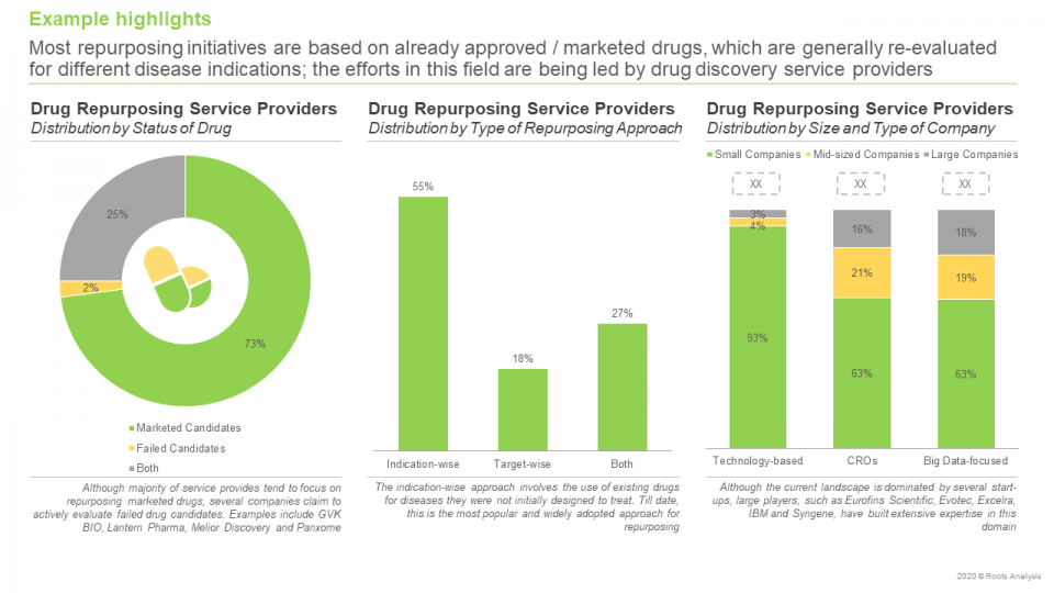Drug Repurposing Service Providers Market