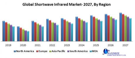 Global Shortwave Infrared Market 