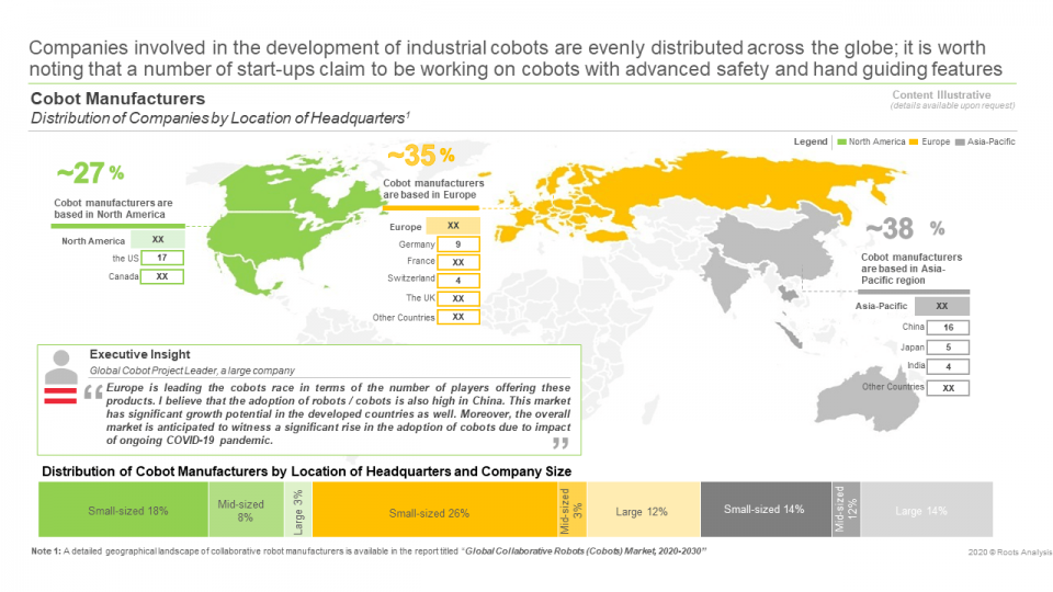 Collaborative Robots (Cobots) Market
