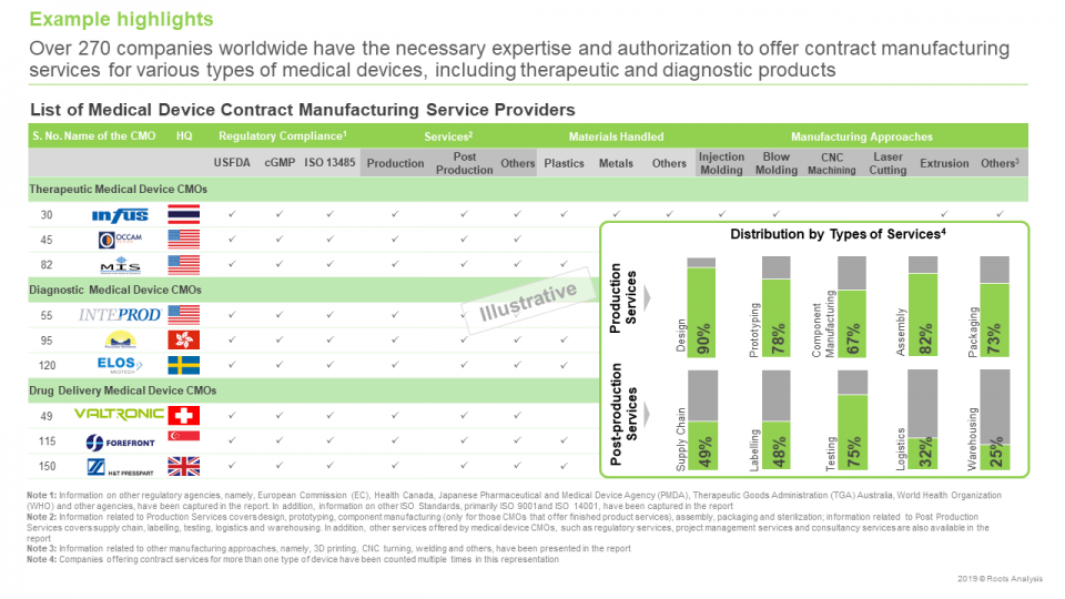 Medical Device Contract Manufacturing Market 