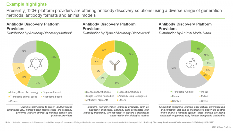 Antibody Discovery Services and Platforms