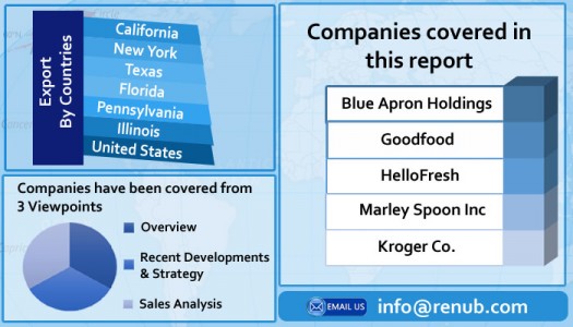 united states meal kit market