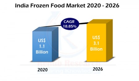 india frozen food market
