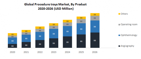  Procedure Trays Market